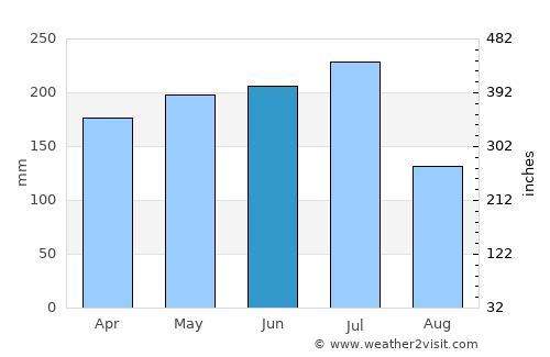 Catende average rain in June