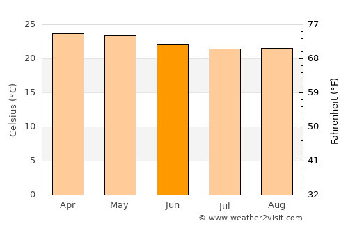 Catende average temperature in June