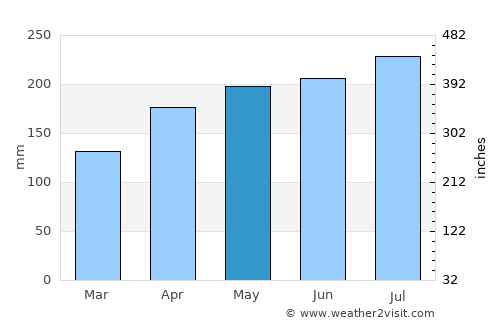 Catende average rain in May
