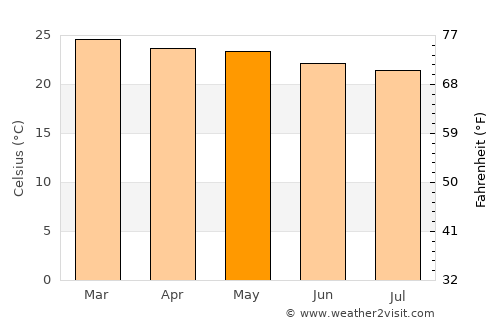 Catende average temperature in May