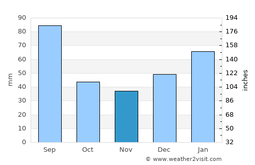 Catende average rain in November