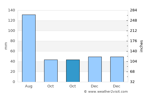 Catende average rain in October
