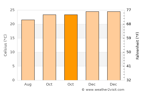 Catende average temperature in October
