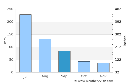 Catende average rain in September