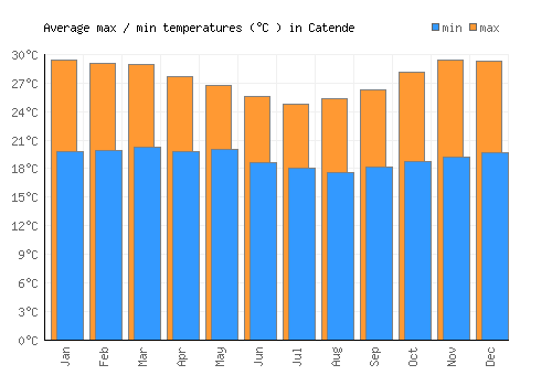 Catende average minimum / maximum temperatures (Celsius)