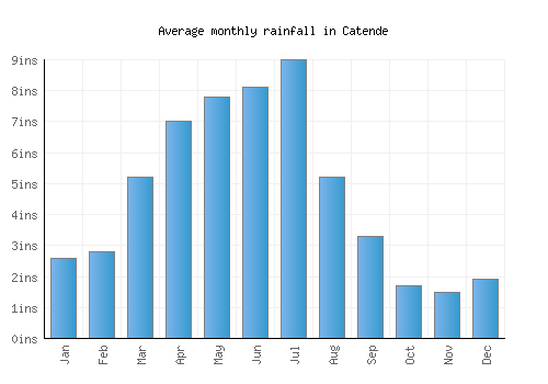 Catende monthly rainfall chart (inches)