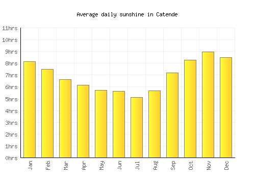 Catende average daily sunshine chart