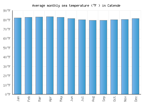Catende average sea temperature chart (Fahrenheit)