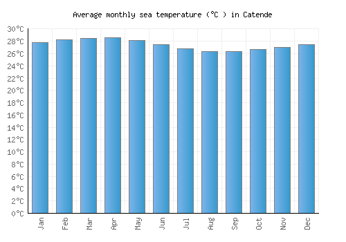 Catende average sea temperature chart (Celsius)