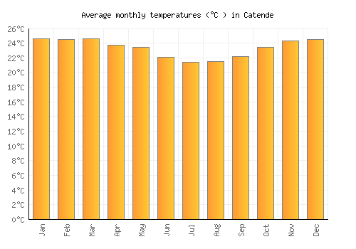 Catende average temperature chart (Celsius)