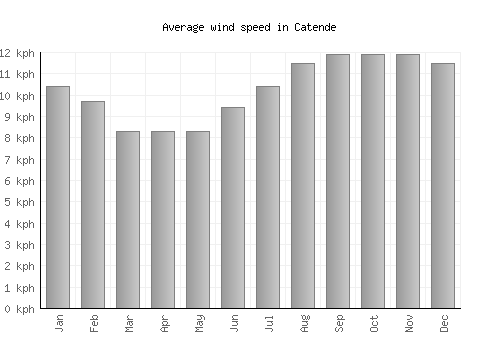 Catende average winspeed by month (km/h)