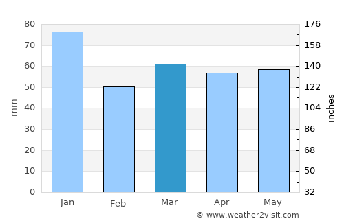 Caterham average rain in March