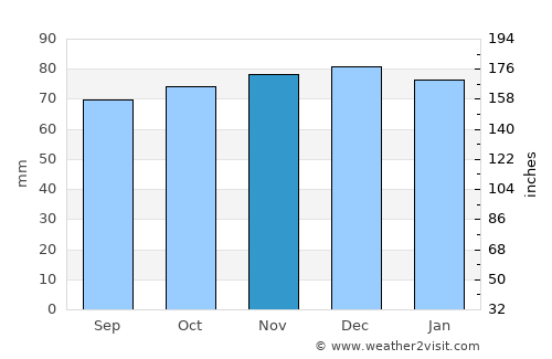Caterham average rain in November