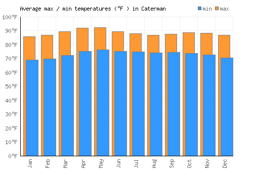 Caterman average minimum / maximum temperatures (Fahrenheit)