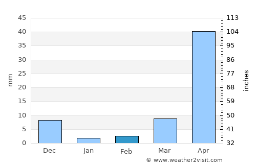 Caterman average rain in February