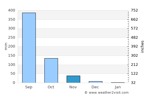 Caterman average rain in November
