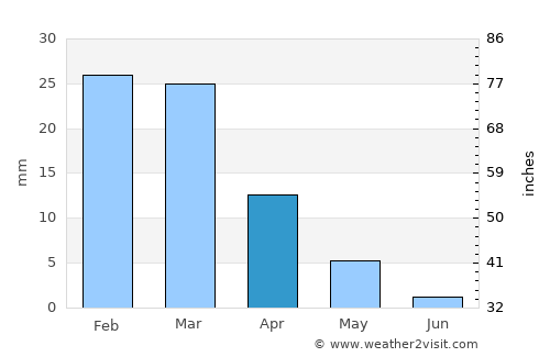 Cathedral City average rain in April