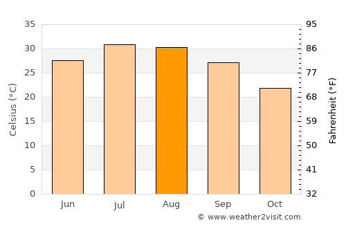 Cathedral City average temperature in August