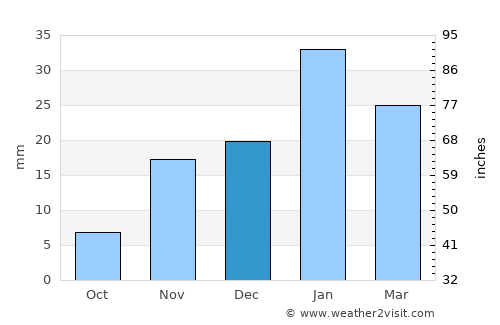 Cathedral City average rain in December