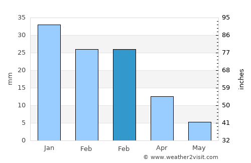Cathedral City average rain in February