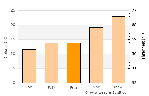 Cathedral City average temperature in February