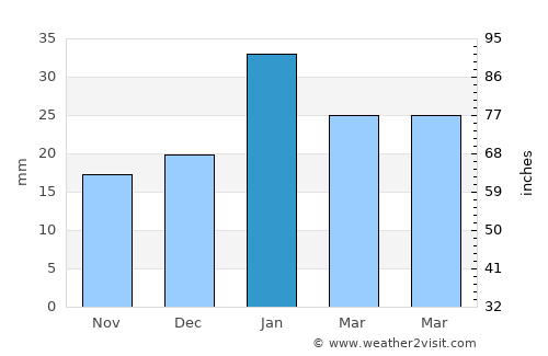 Cathedral City average rain in January