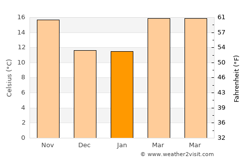 Cathedral City average temperature in January
