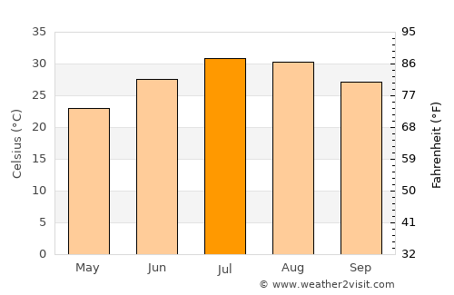 Cathedral City average temperature in July