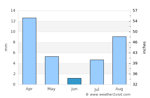 Cathedral City average rain in June