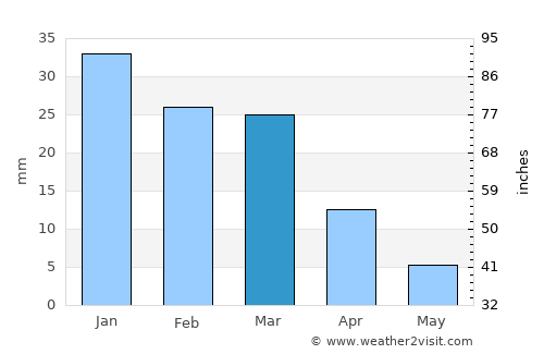 Cathedral City average rain in March