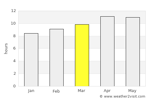 Cathedral City average rain in March