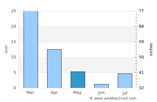 Cathedral City average rain in May
