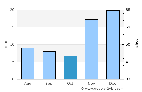 Cathedral City average rain in October