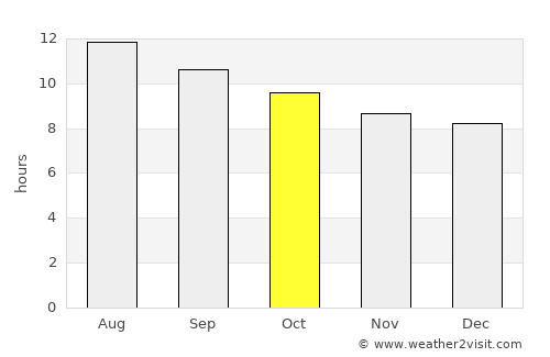 Cathedral City average rain in October