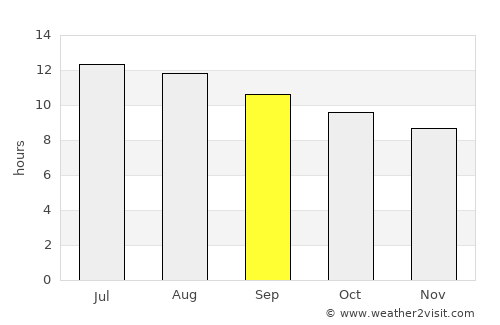 Cathedral City average rain in September