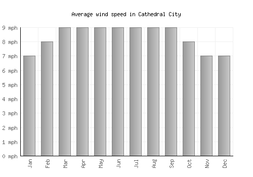Cathedral City average winspeed by month (mph)