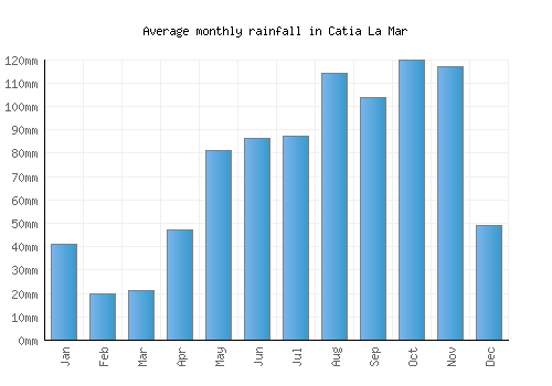 Catia La Mar monthly rainfall chart (mm)