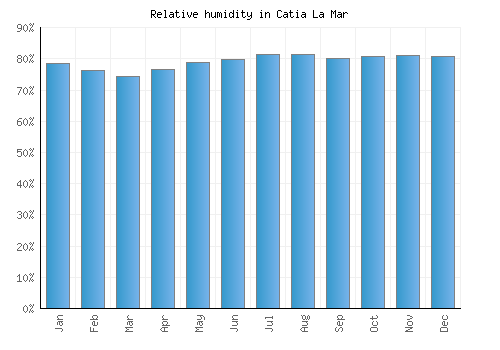 Catia La Mar relative humidity averages
