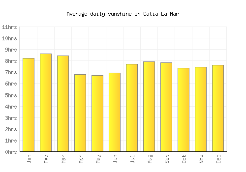 Catia La Mar average daily sunshine chart