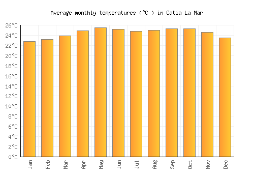 Catia La Mar average temperature chart (Celsius)