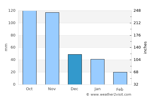 Catia La Mar average rain in December