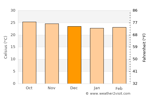 Catia La Mar average temperature in December
