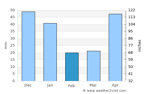 Catia La Mar average rain in February