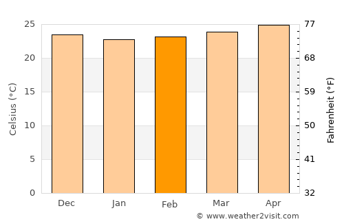 Catia La Mar average temperature in February