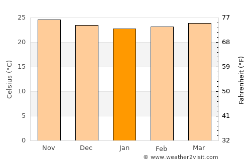 Catia La Mar average temperature in January