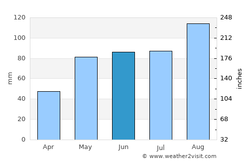 Catia La Mar average rain in June