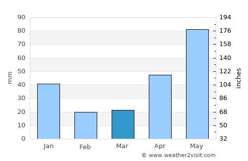 Catia La Mar average rain in March