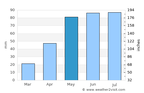Catia La Mar average rain in May