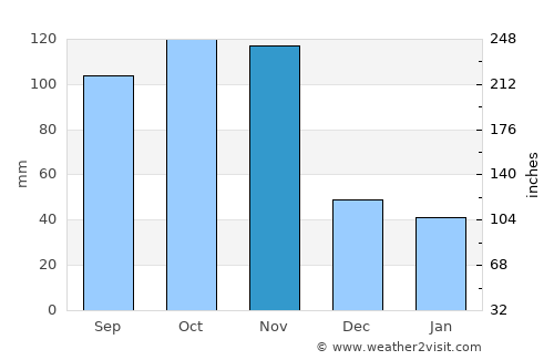 Catia La Mar average rain in November