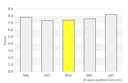 Catia La Mar average rain in November